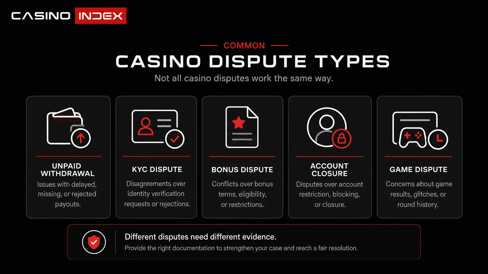 Common online casino dispute types including unpaid withdrawals, KYC disputes, bonus disputes, account closures, and game issues.