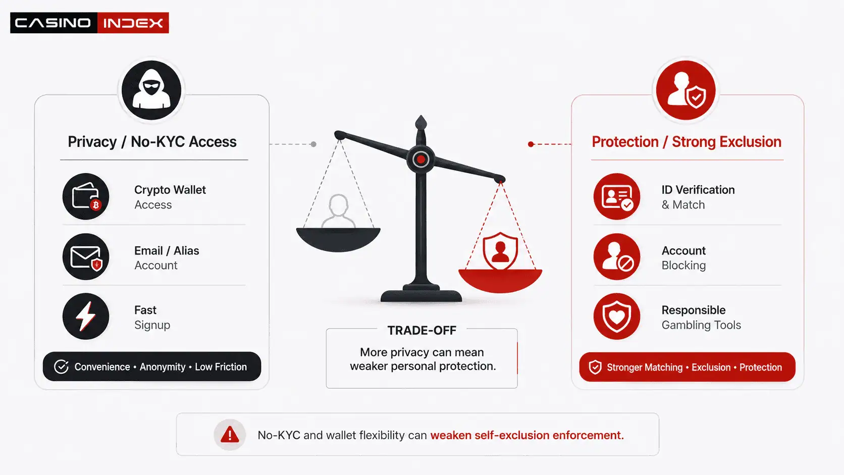 Crypto casino privacy versus player protection showing no-KYC access, crypto wallet flexibility, identity matching, account blocks, and self-exclusion control.