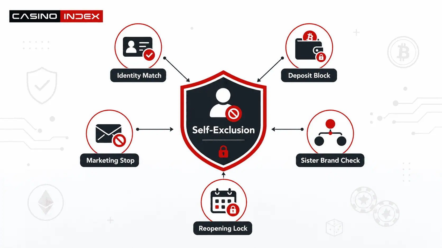 Crypto casino self-exclusion control layers showing identity matching, deposit block, marketing stop, sister brand check, and reopening lock.