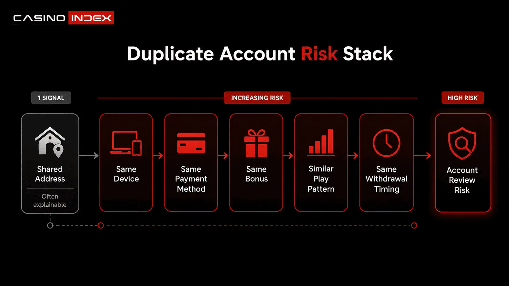 Duplicate account risk stack showing same address, same device, same payment method, same bonus, similar play pattern, and withdrawal timing.