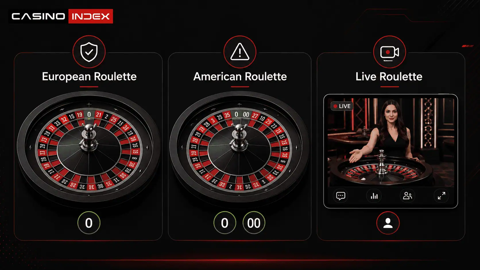 European, American and live roulette at crypto casinos showing single-zero roulette, double-zero roulette risk, live dealer tables, and crypto casino table selection.