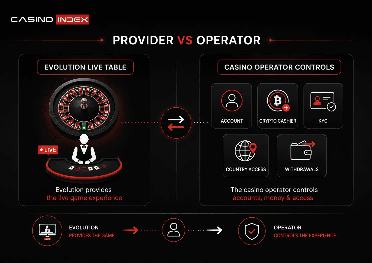 Evolution provider versus casino operator control showing live dealer games, crypto cashier, KYC checks, country access, bonus rules, and withdrawals.