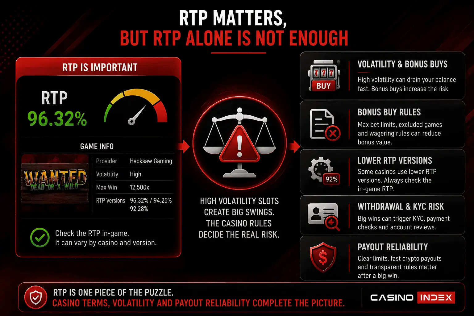 Hacksaw RTP and volatility risk showing RTP settings, bonus buy rules, lower RTP versions, withdrawal review, and casino payout reliability.