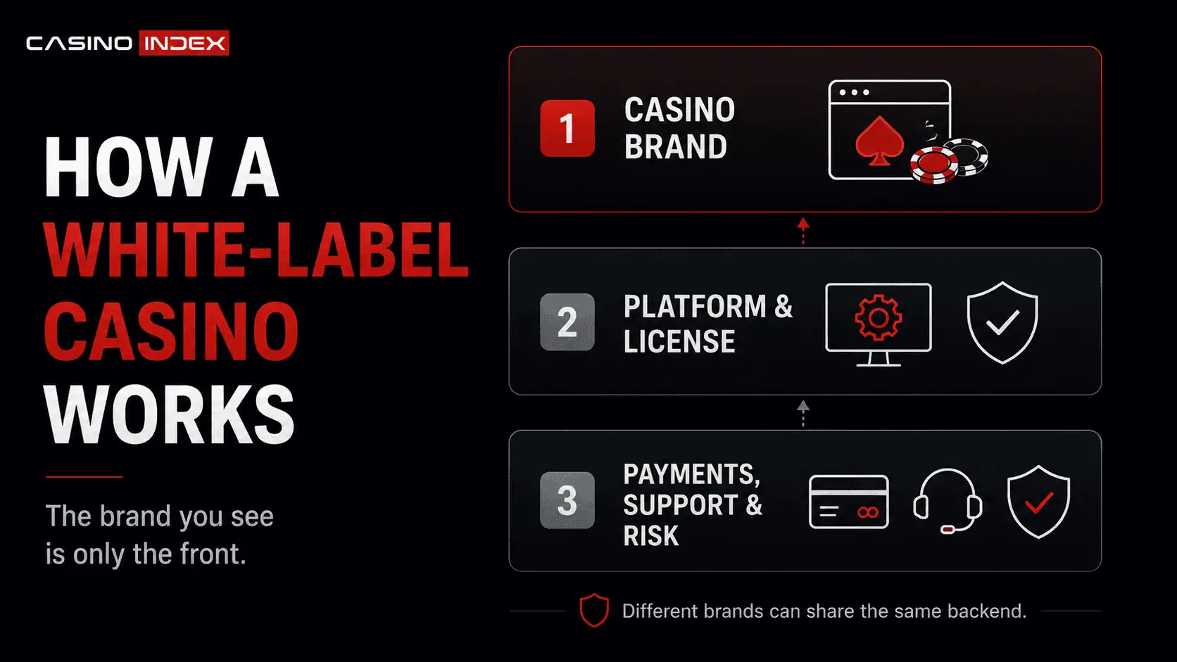 Infográfico do CasinoIndex mostrando como um cassino white-label pode separar a marca voltada ao jogador do fornecedor da plataforma, do detentor da licença, dos pagamentos, do suporte e dos sistemas de conformidade.