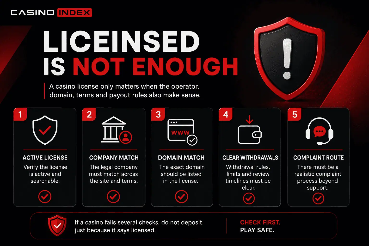 CasinoIndex checklist explaining why a casino license does not automatically mean safe, with checks for active license, company match, domain match, withdrawals and complaint route.