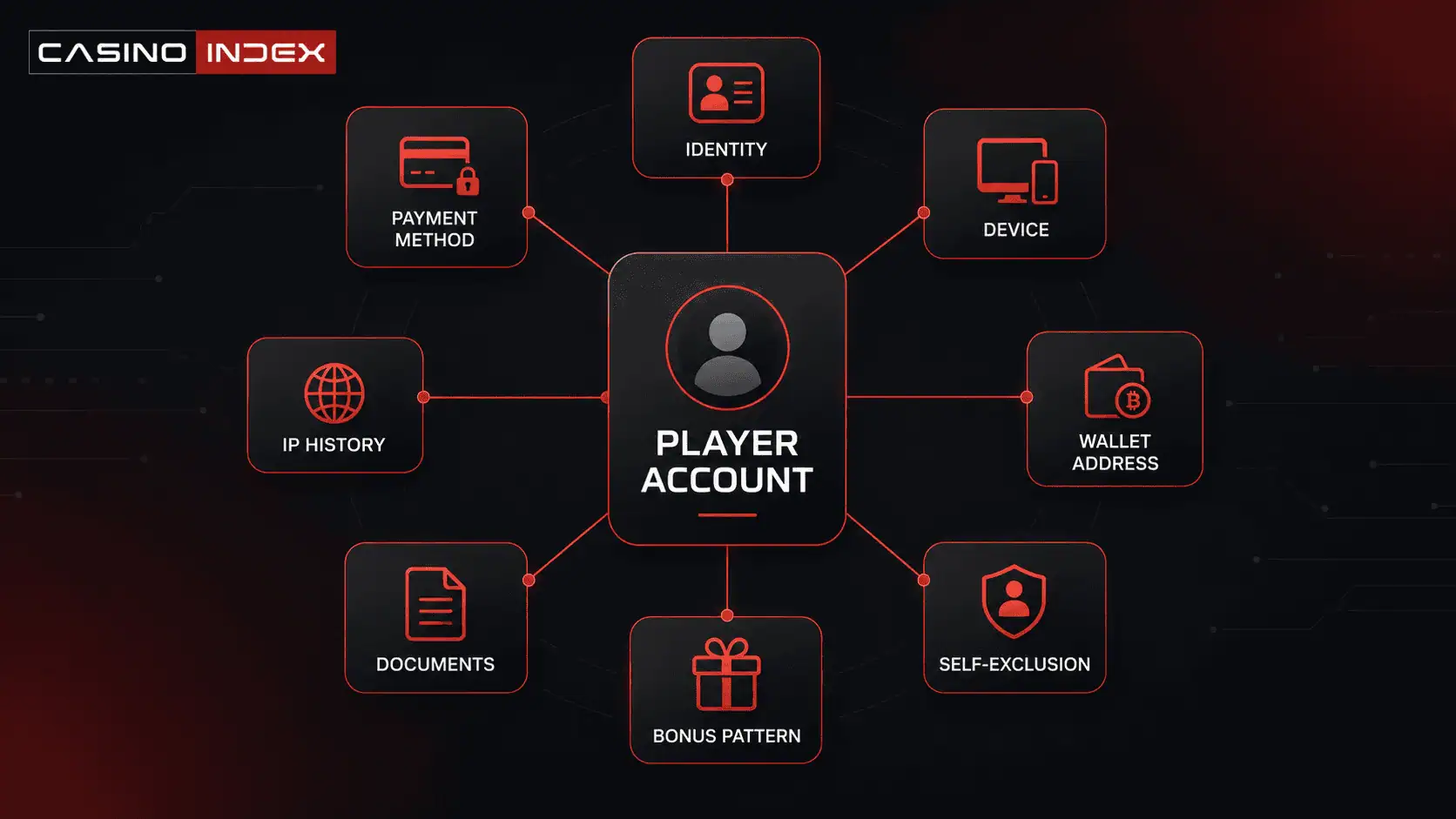 Linked casino account signals showing identity details, payment methods, device data, IP history, wallet address, documents, self-exclusion, and bonus patterns.