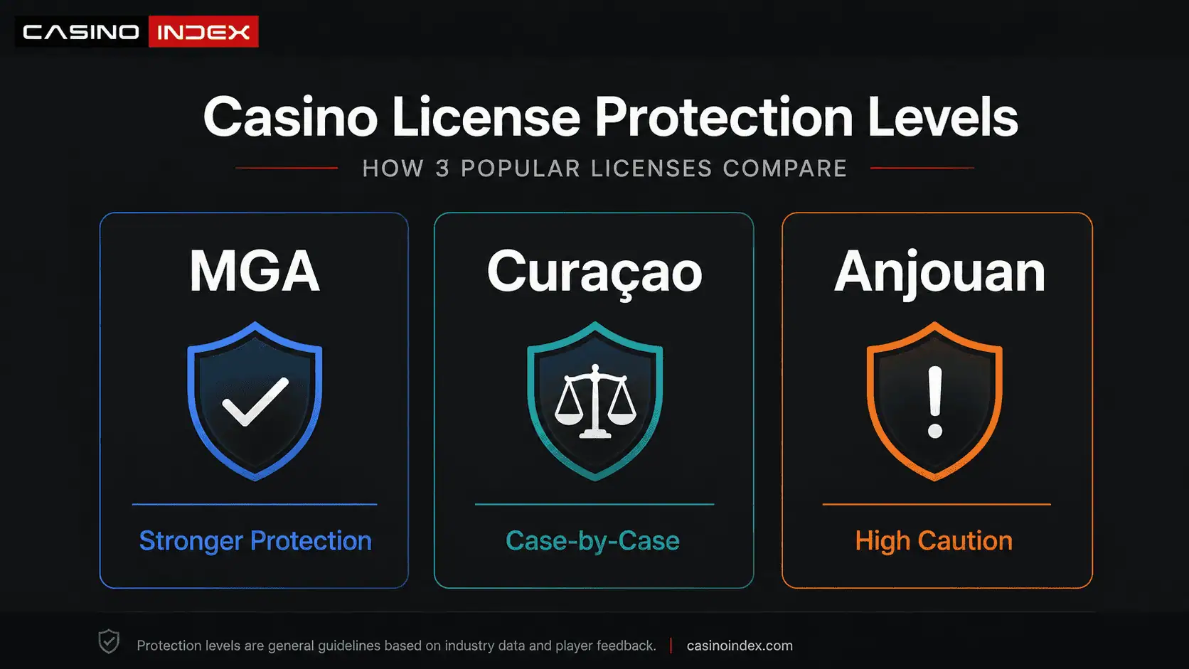 CasinoIndex comparison graphic showing MGA, Curaçao and Anjouan casino licenses by player protection level, with MGA strongest, Curaçao case-by-case and Anjouan high caution.