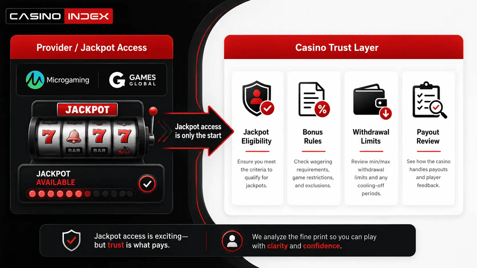 Microgaming jackpot access versus casino trust showing jackpot eligibility, bonus rules, withdrawal limits, payout review, and crypto casino safety.