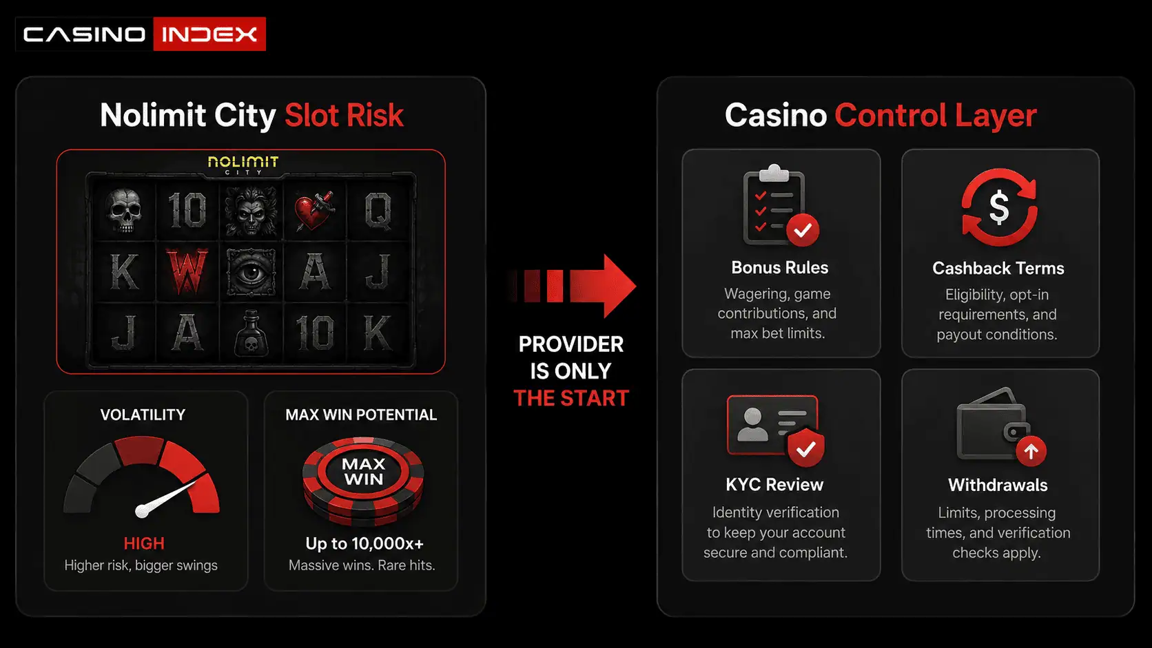 Nolimit City provider risk versus casino control showing extreme volatility, bonus rules, cashback terms, KYC review, and withdrawal reliability.