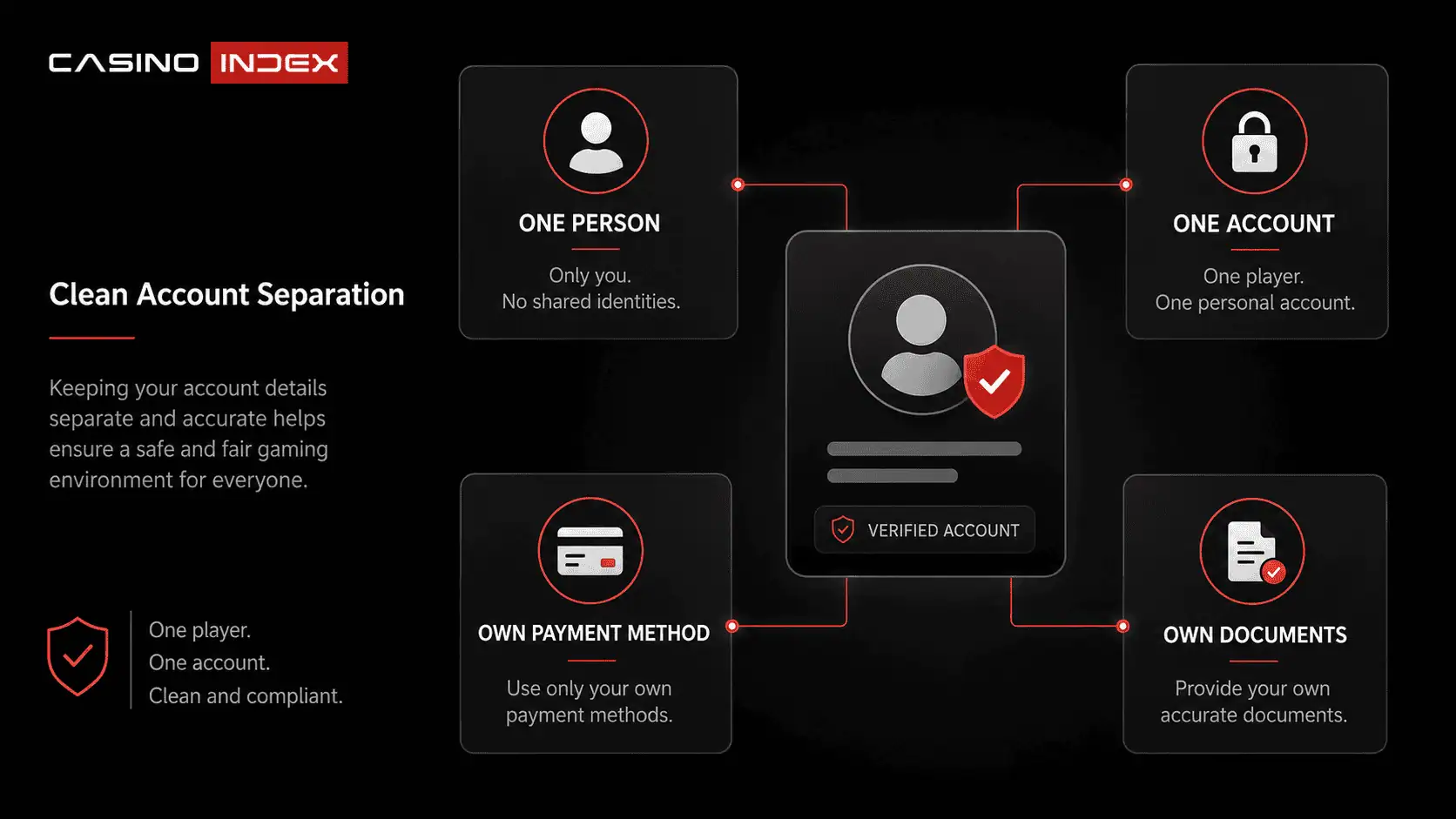 One person one casino account rule showing separate player identity, account, payment method, and KYC documents.