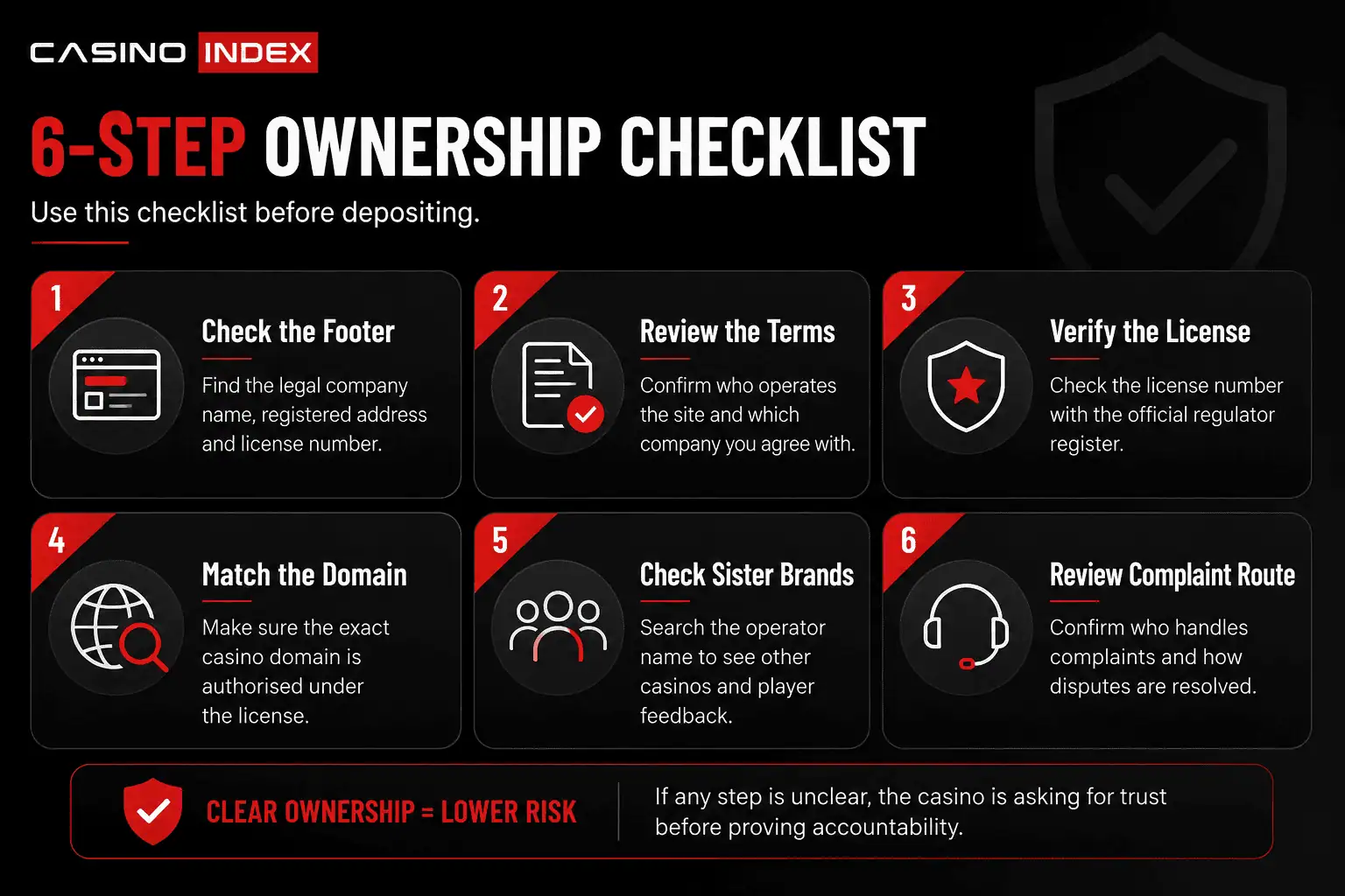Online casino ownership checklist showing footer check, terms check, license register, domain match, sister brands, and complaint route.