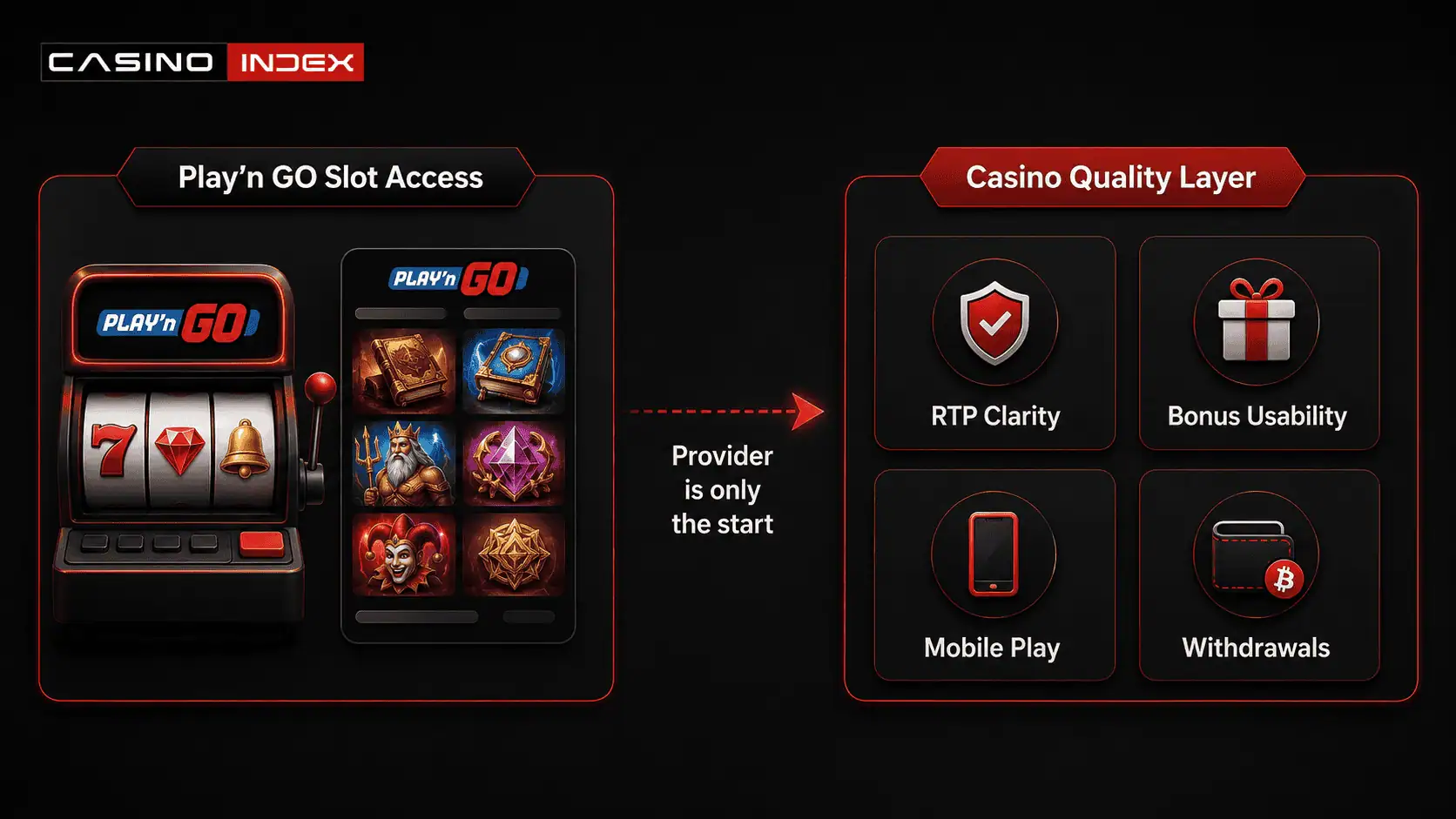 Play’n GO provider access versus casino quality showing slot availability, RTP clarity, bonus usability, mobile play, and withdrawal reliability.