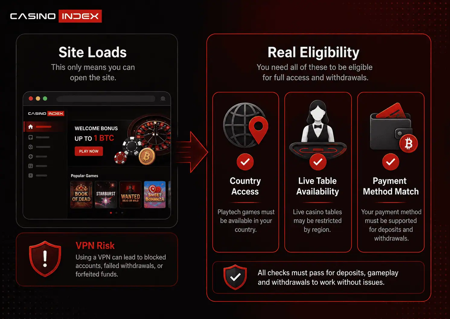 Playtech live casino access versus eligibility showing country access, live table availability, payment method matching, VPN risk, and withdrawal checks.