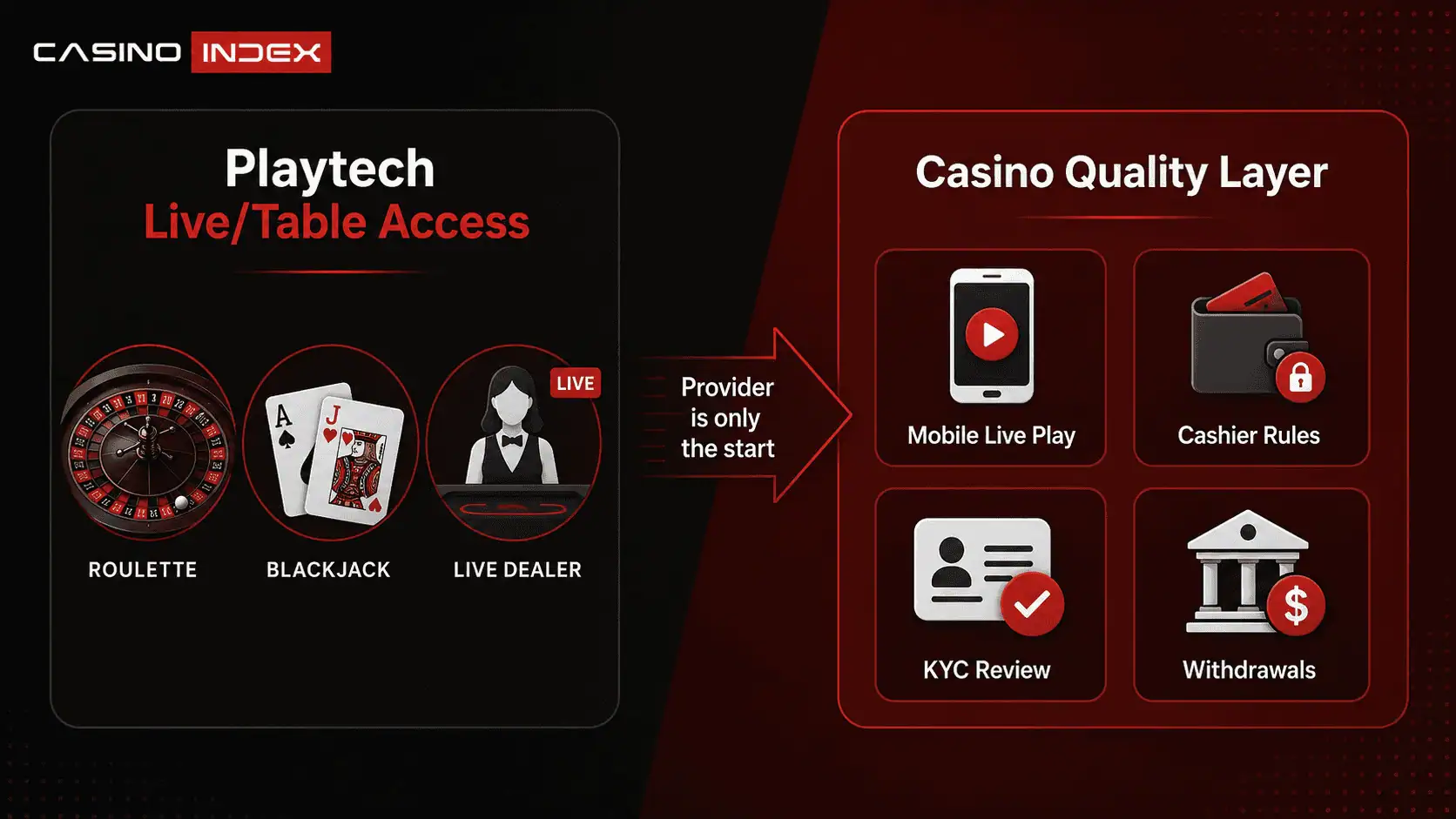 Playtech provider access versus casino quality showing live tables, blackjack, roulette, mobile live play, cashier rules, KYC review, and withdrawals.