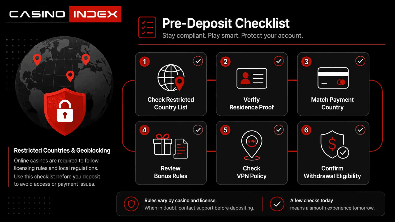 Restricted country casino checklist showing country list, residence proof, payment country match, bonus rules, VPN policy, and withdrawal eligibility.