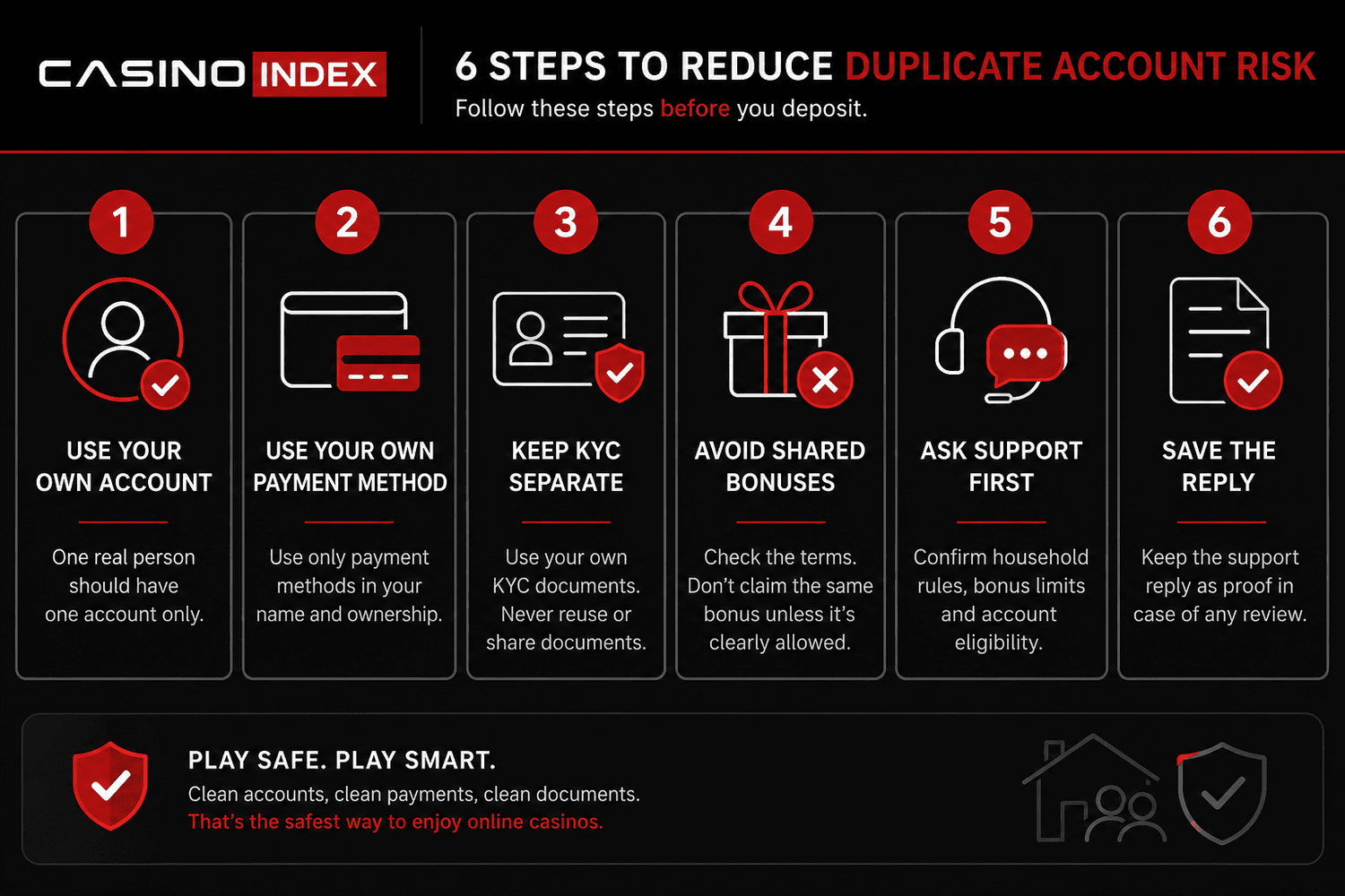 Shared household casino account checklist showing own account, own payment method, separate KYC, no shared bonuses, support confirmation, and saved reply.