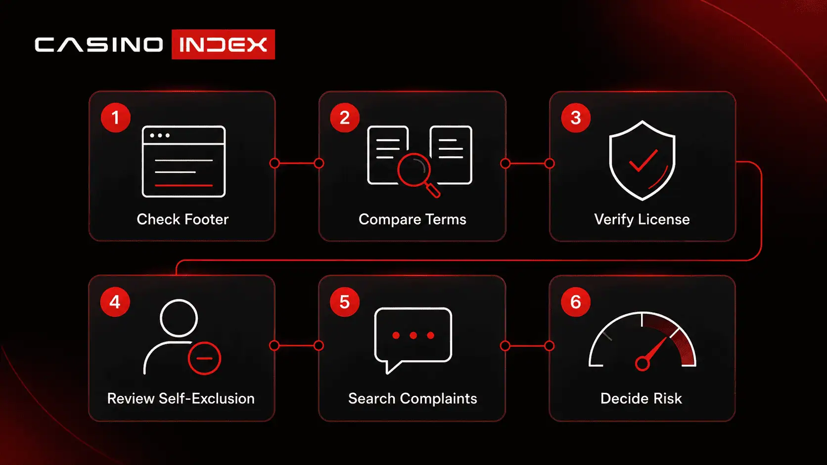 Sister casino brand checklist showing footer check, terms comparison, license verification, self-exclusion review, complaint search, and risk decision.