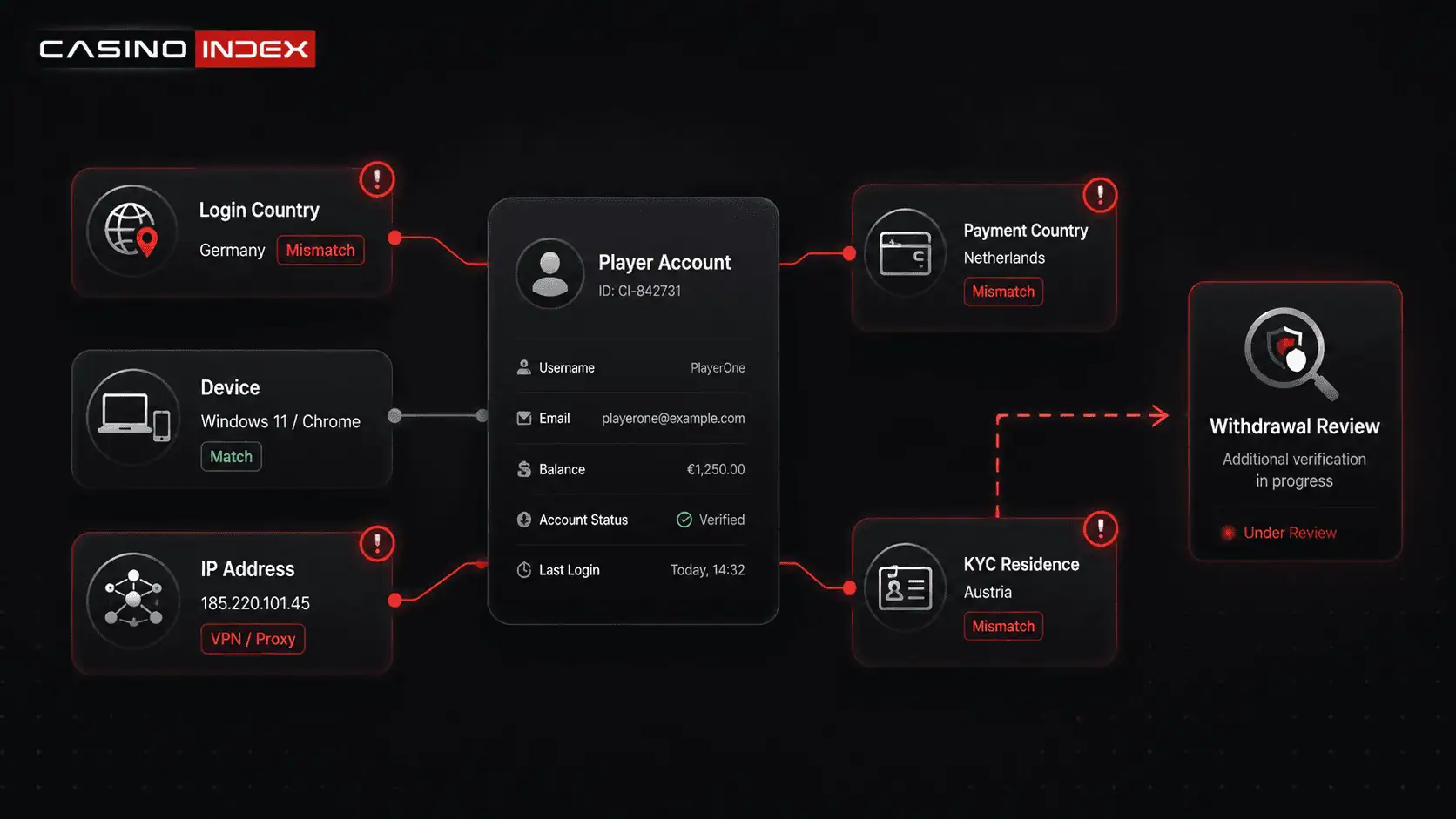 VPN mismatch signals at online casinos showing login country, device, IP address, payment country, KYC residence, and withdrawal review risk.