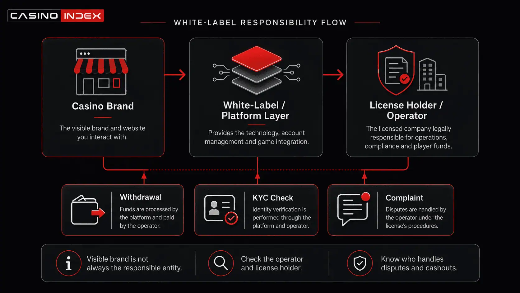 White-label casino structure showing the difference between the casino brand, platform provider, license holder, and operator responsibility.