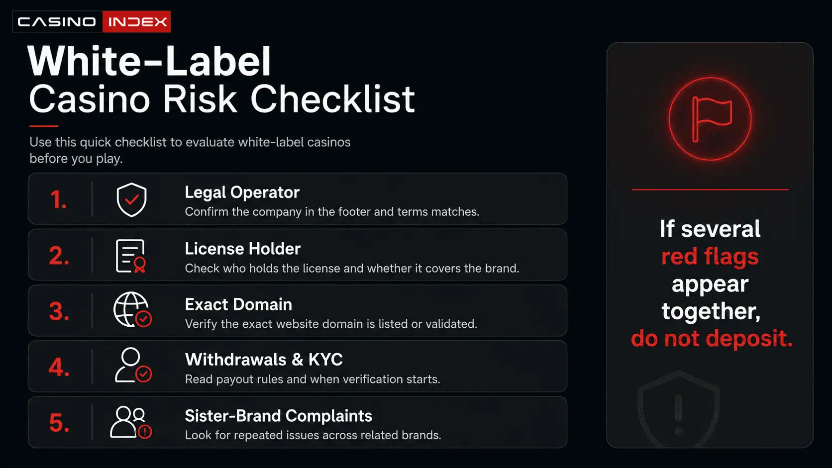 Lista de verificação do CasinoIndex mostrando os principais controles de risco de cassino white-label, incluindo operador legal, detentor da licença, correspondência de domínio, saques, KYC, suporte e reclamações de marcas irmãs.