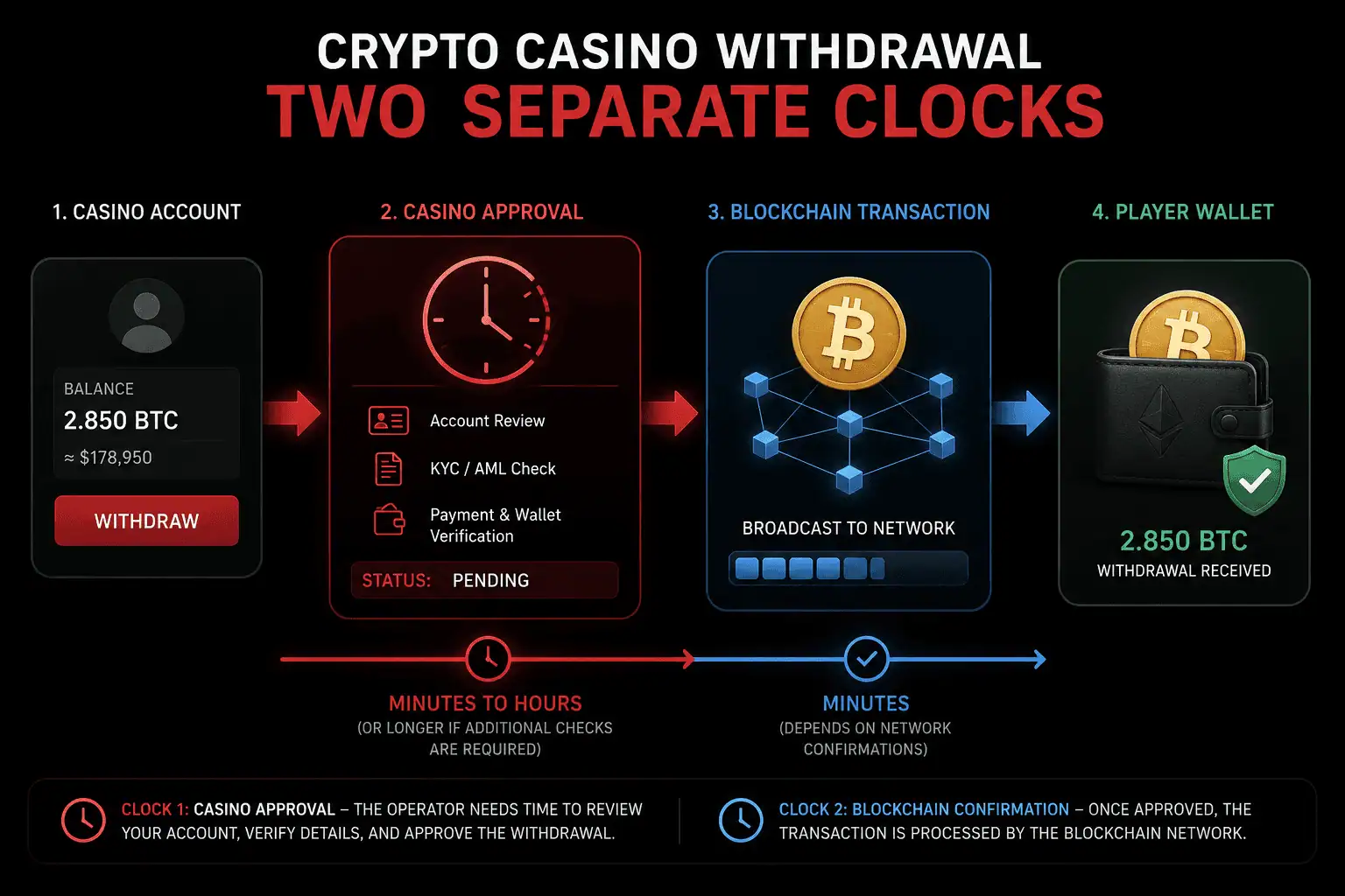 Crypto casino withdrawal showing casino approval before the blockchain transfer