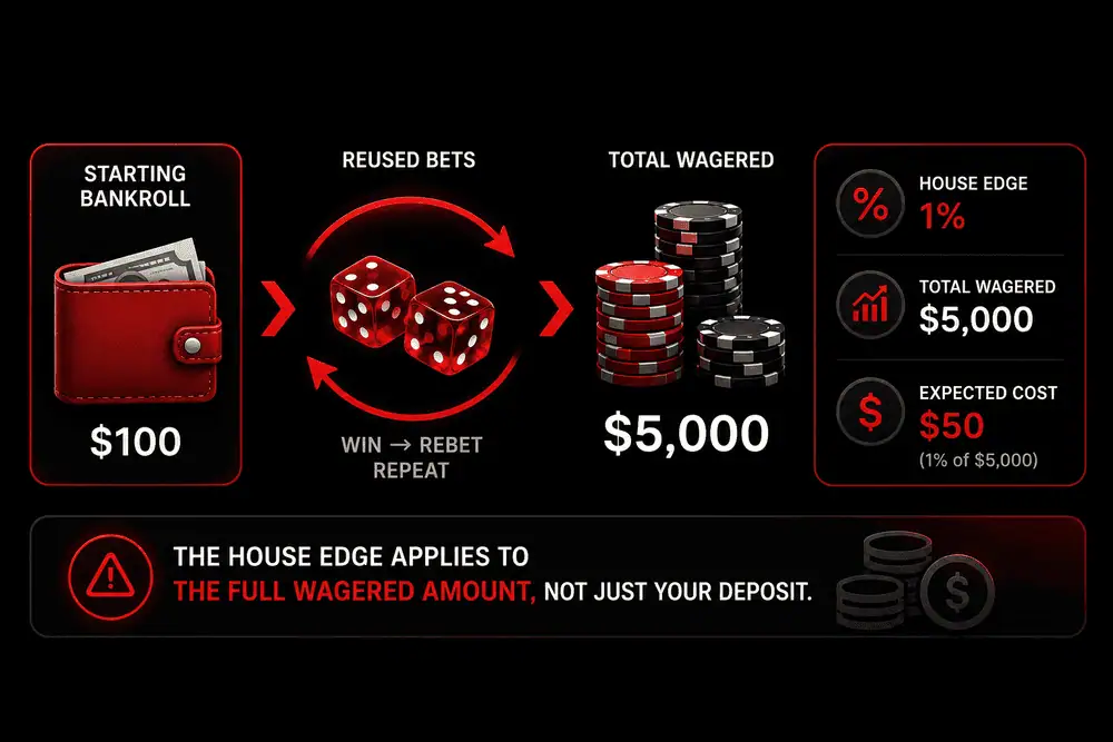 Infographic showing how a small bankroll can create large wagering volume in provably fair Dice