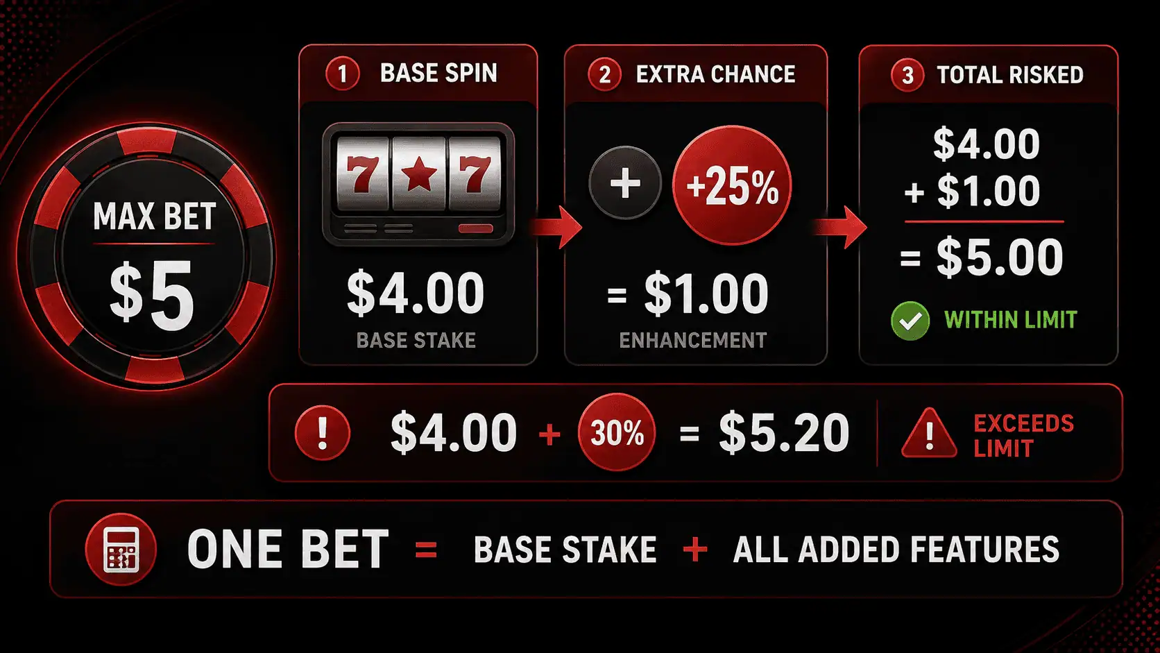 $4 base spin plus an extra chance feature compared with a $5 casino bonus max bet limit