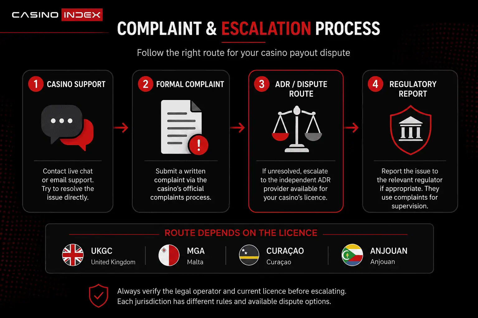 Casino complaint escalation flow from support to formal complaint, ADR and regulator