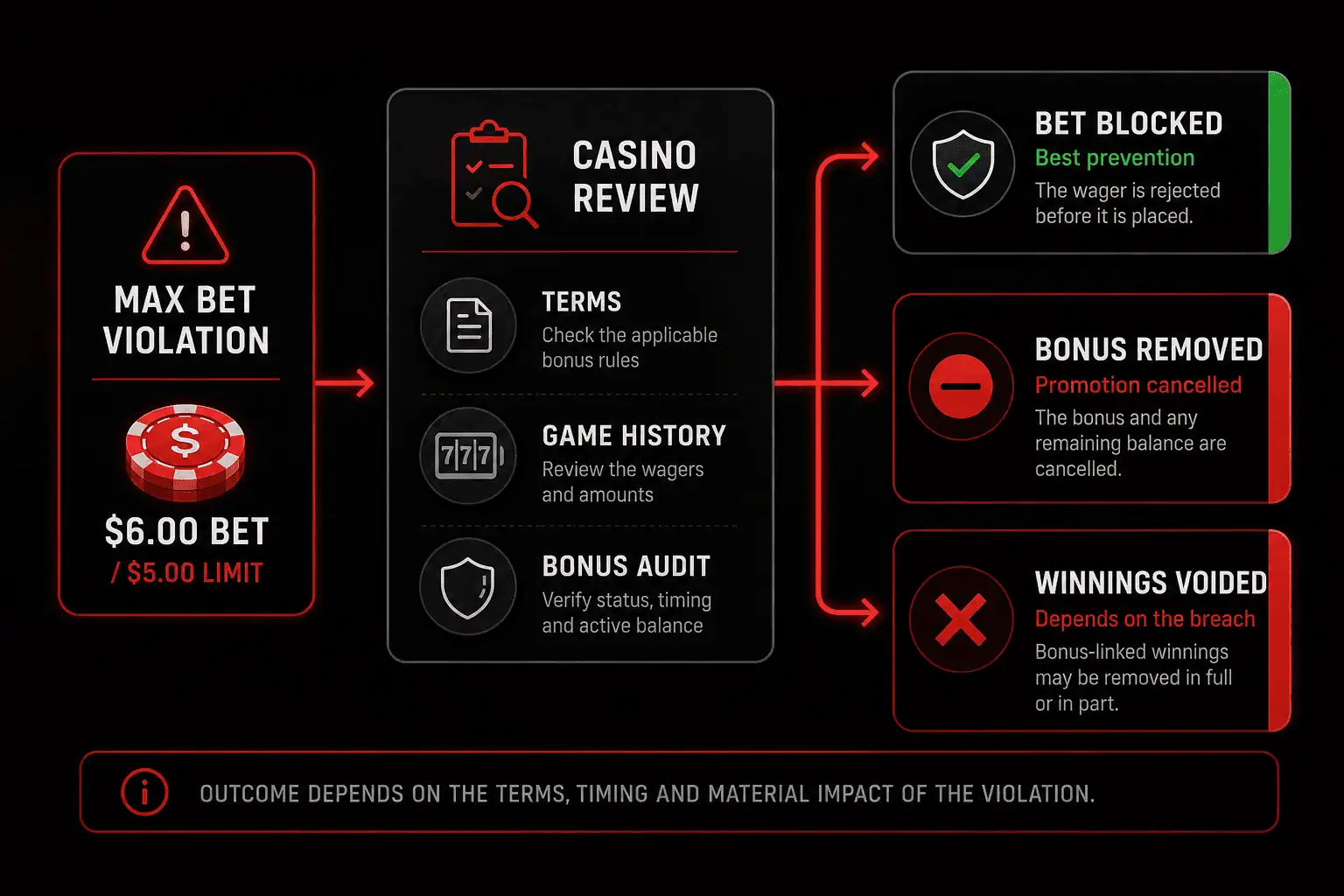 Possible casino responses after a bonus max bet violation, including blocking the bet, removing the bonus or voiding winnings
