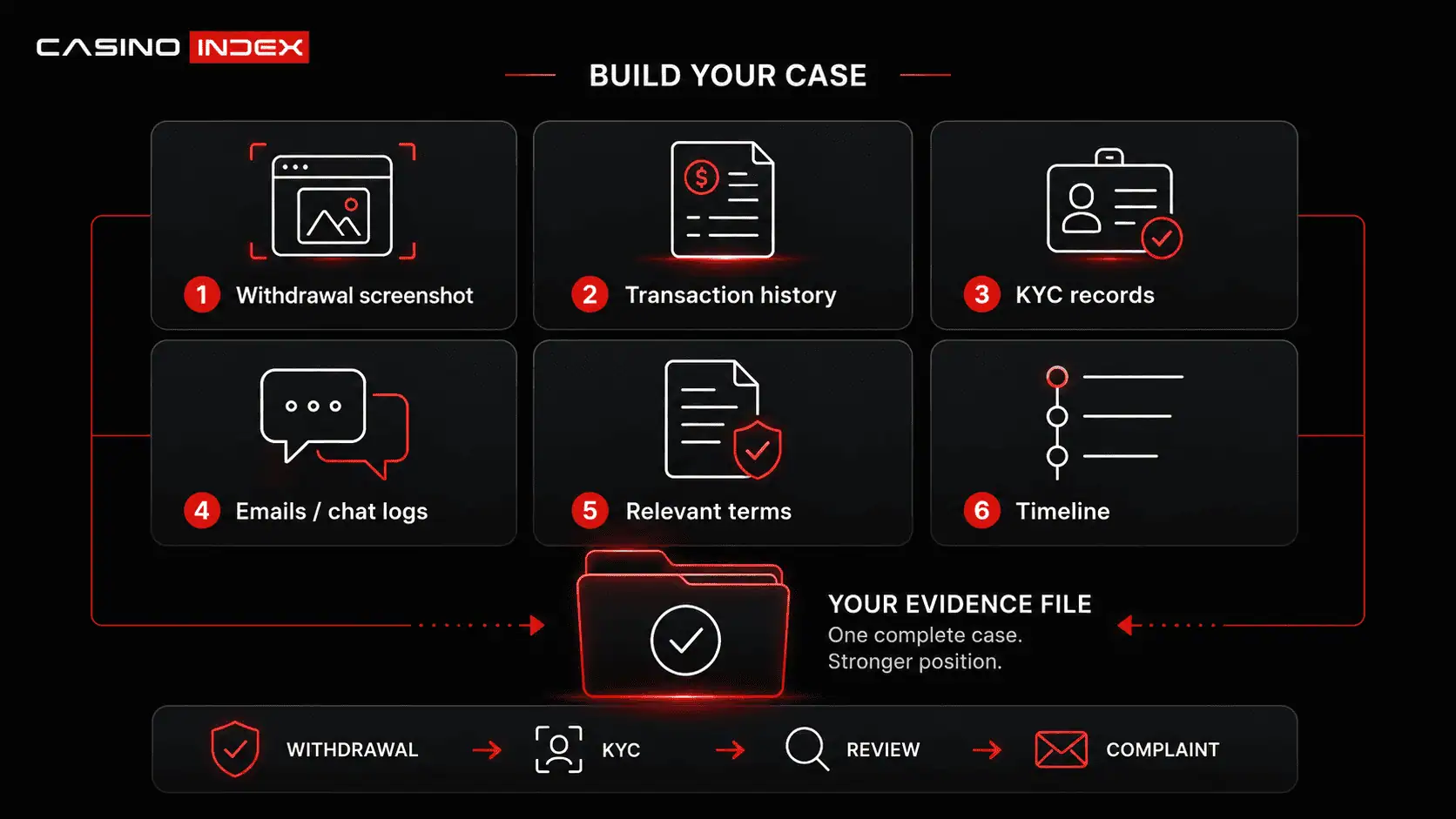 Evidence checklist for documenting an unpaid online casino withdrawal dispute