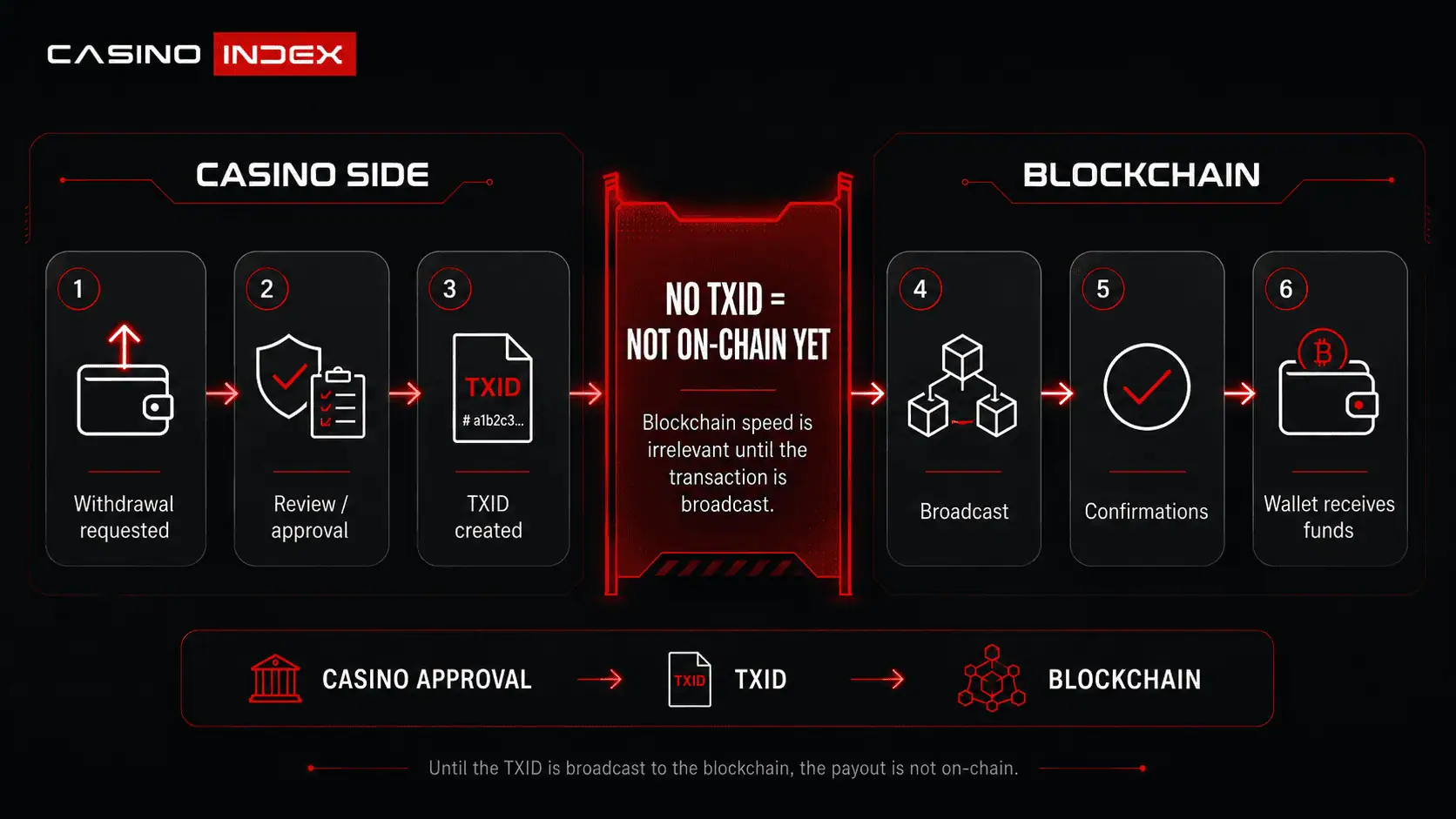 Casino withdrawal approval and blockchain settlement flow showing why a TXID matters