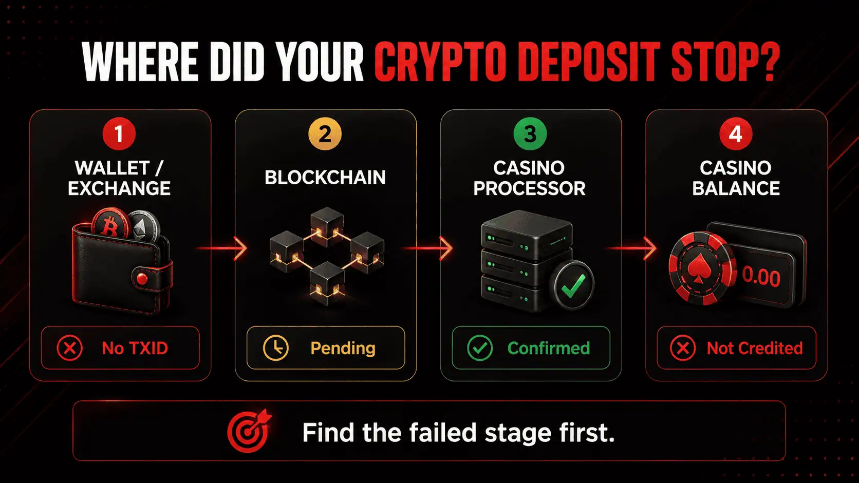 Crypto casino deposit troubleshooting flow from wallet and blockchain to casino processor and account balance