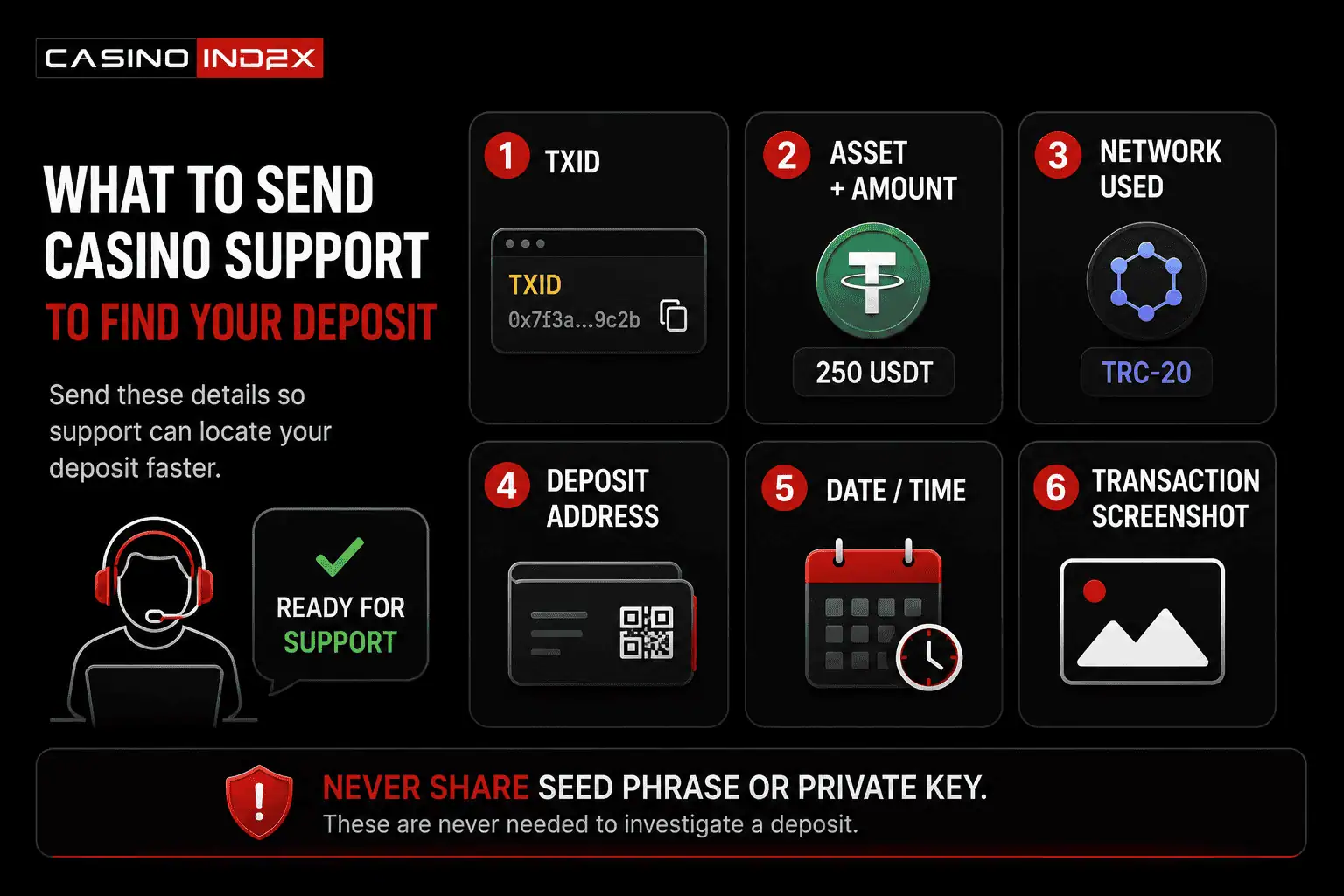 Crypto casino deposit support checklist with TXID network amount address date and transaction screenshot