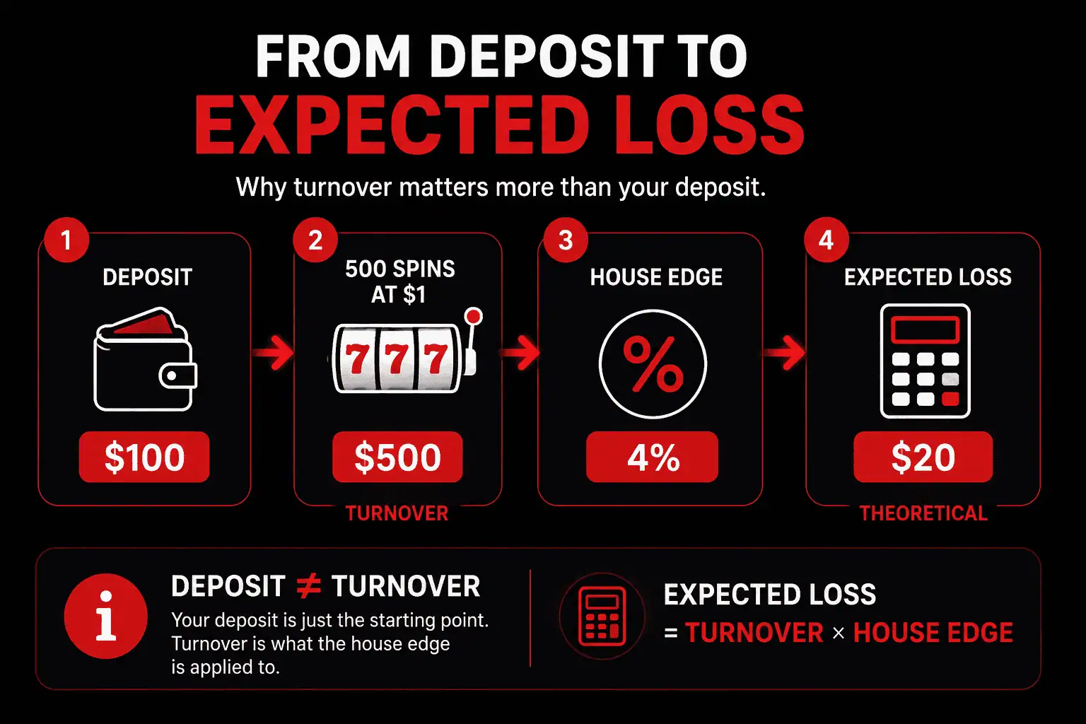 Flow graphic showing how a 100 dollar deposit can create 500 dollars of turnover and 20 dollars of expected loss at a 4 percent house edge
