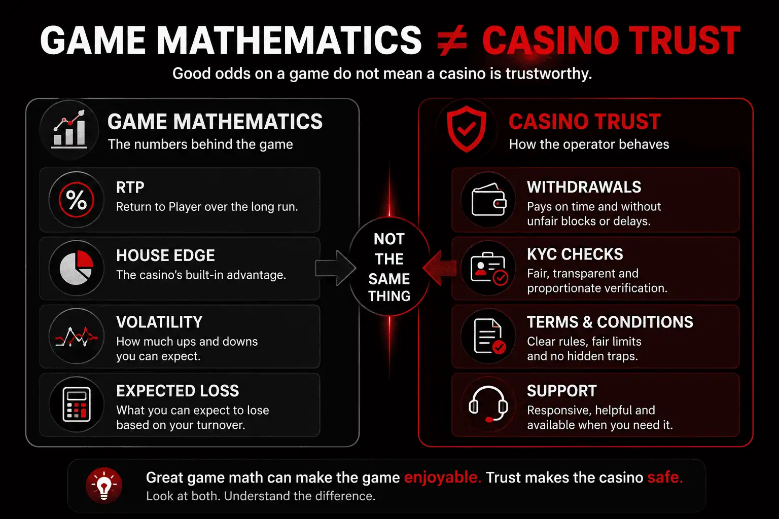 Split infographic showing the difference between game mathematics such as RTP and house edge and casino trust factors such as withdrawals KYC terms and support