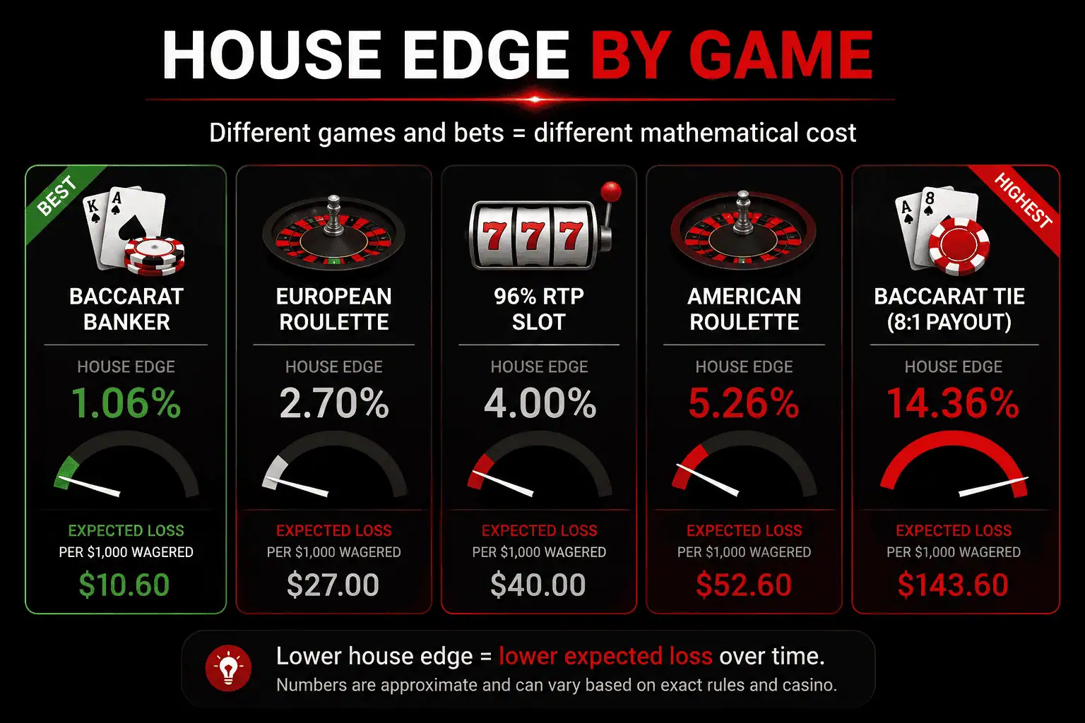 Comparison graphic showing house edge percentages for baccarat banker european roulette slots american roulette and baccarat tie