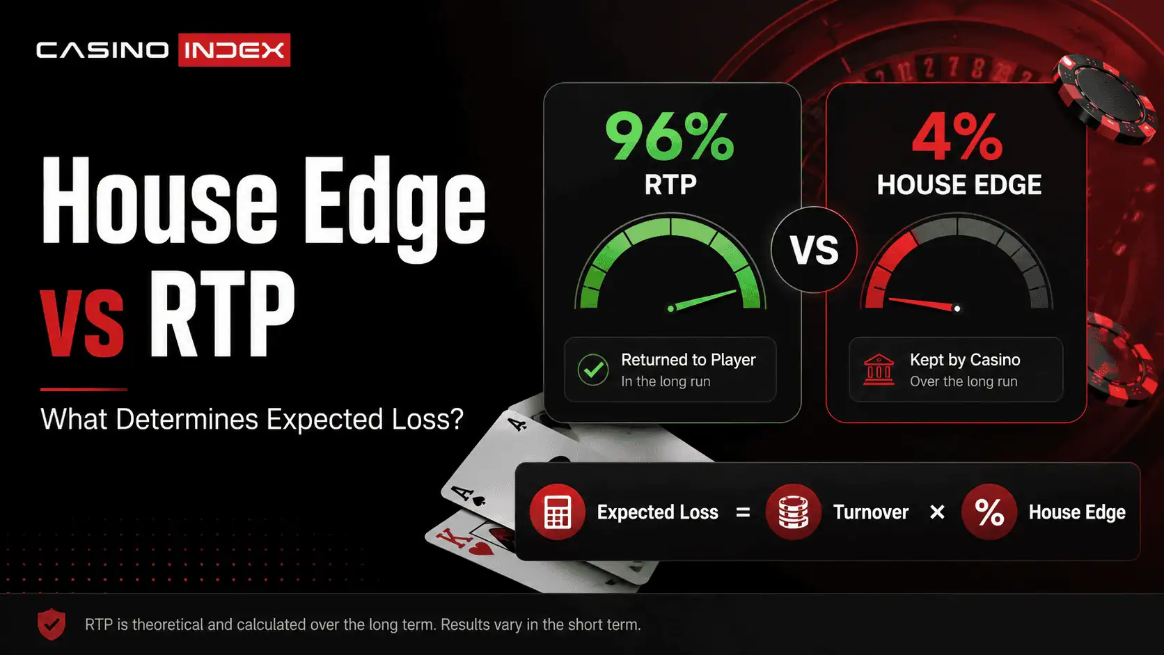 House Edge vs RTP: What Actually Determines Expected Loss?