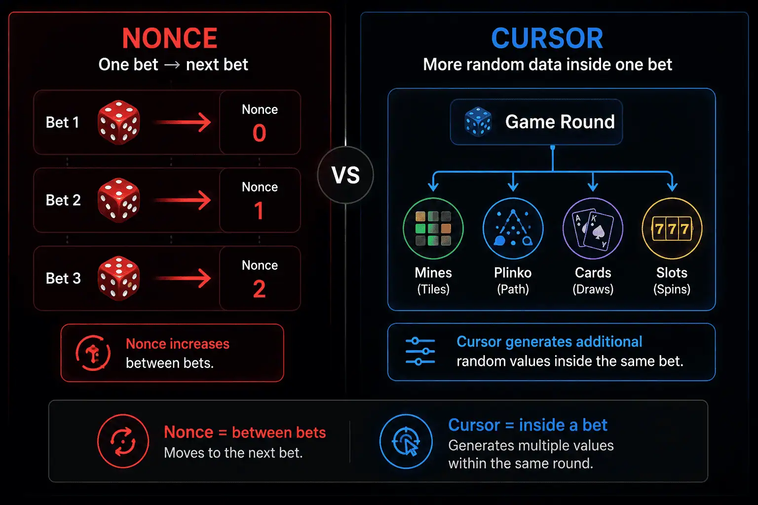 Provably fair nonce and cursor comparison showing how nonce separates bets while cursor generates additional values inside one round