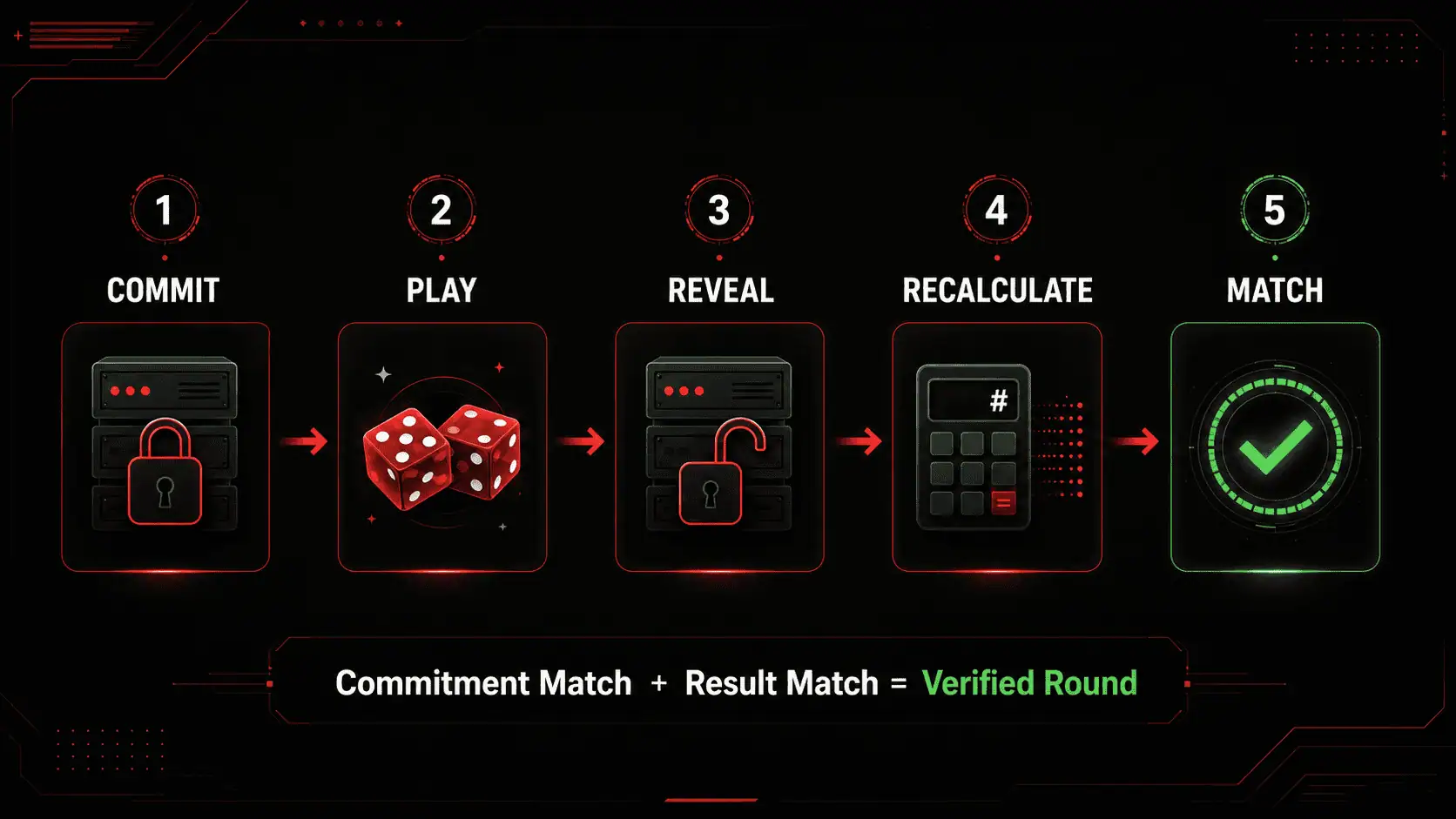 Provably fair verification process showing commit play reveal recalculate and compare steps