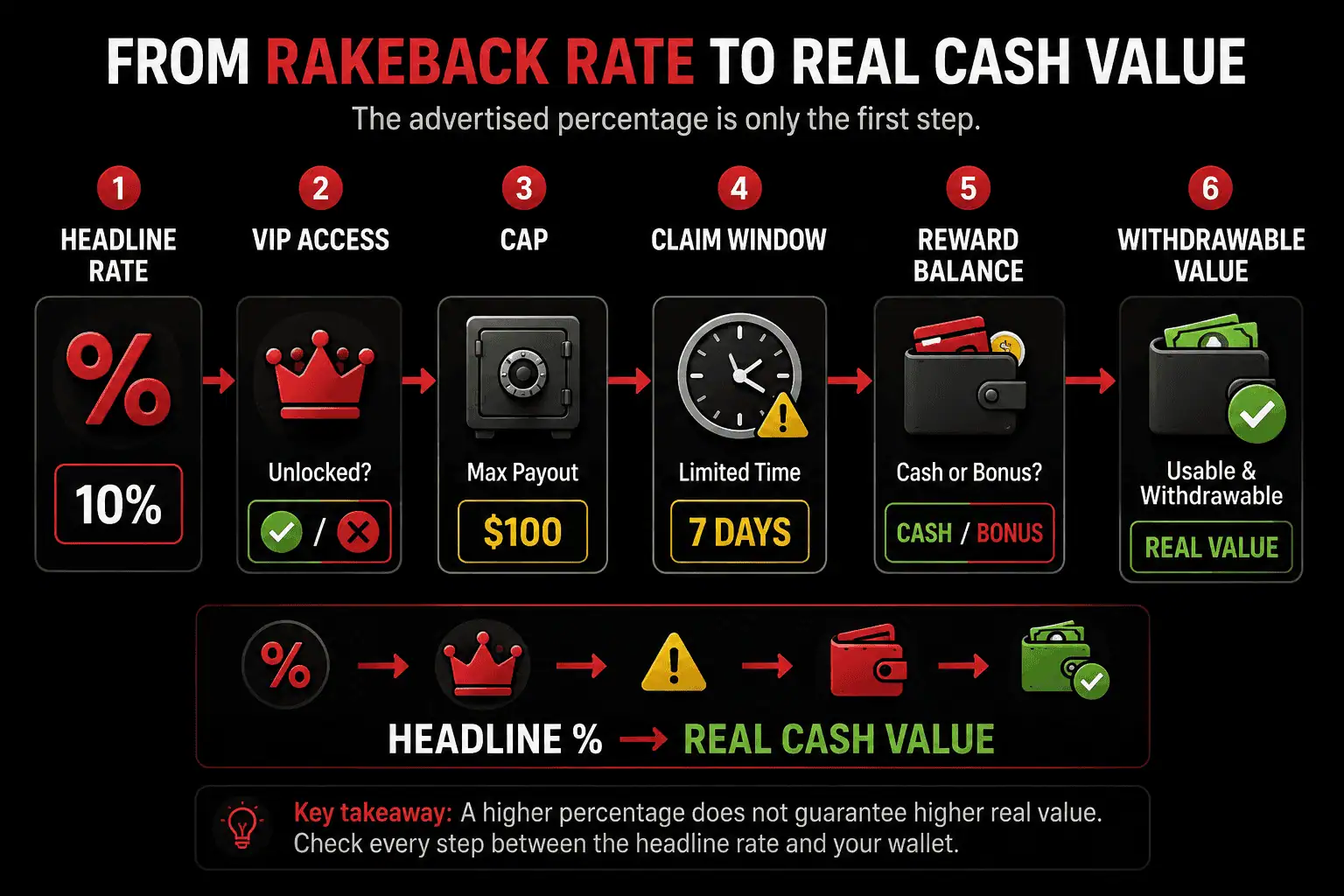 Crypto casino rakeback flow showing how VIP access caps claim windows and reward balance affect final withdrawable value