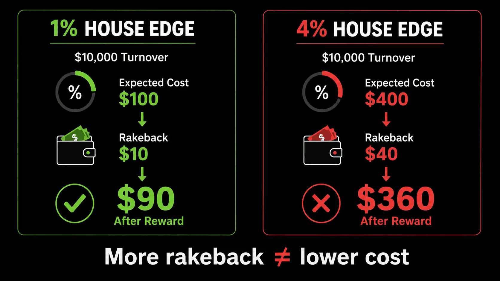Comparison showing why a higher house edge can generate more rakeback but still leave a much higher expected gambling cost