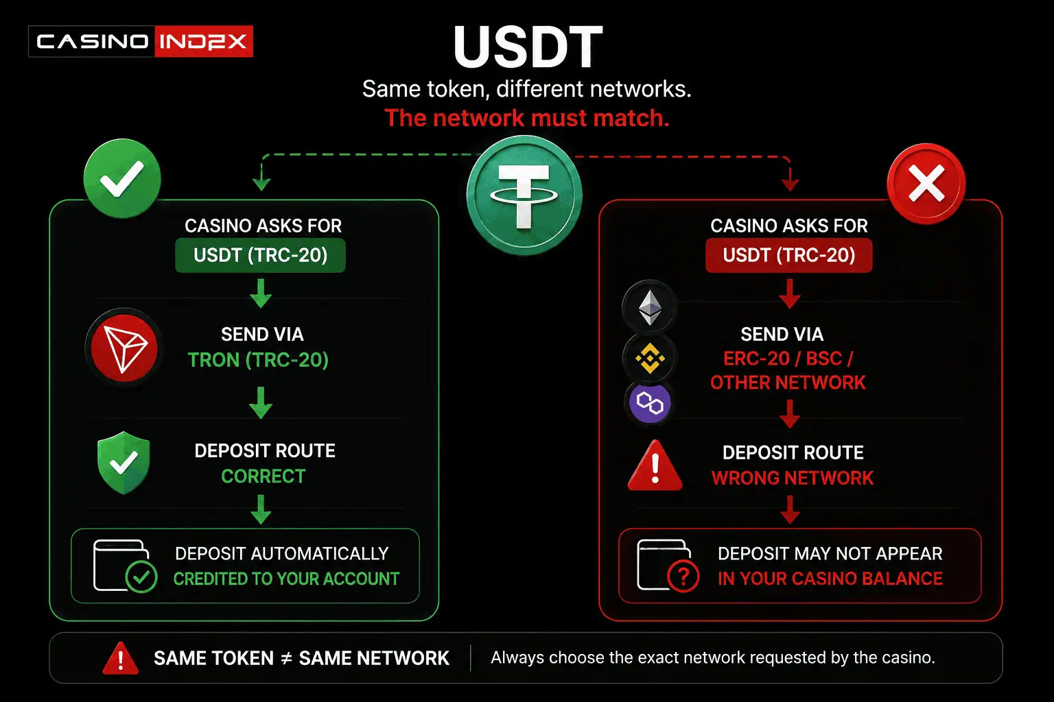 USDT casino deposit comparison showing correct TRC-20 network and a wrong-network transfer
