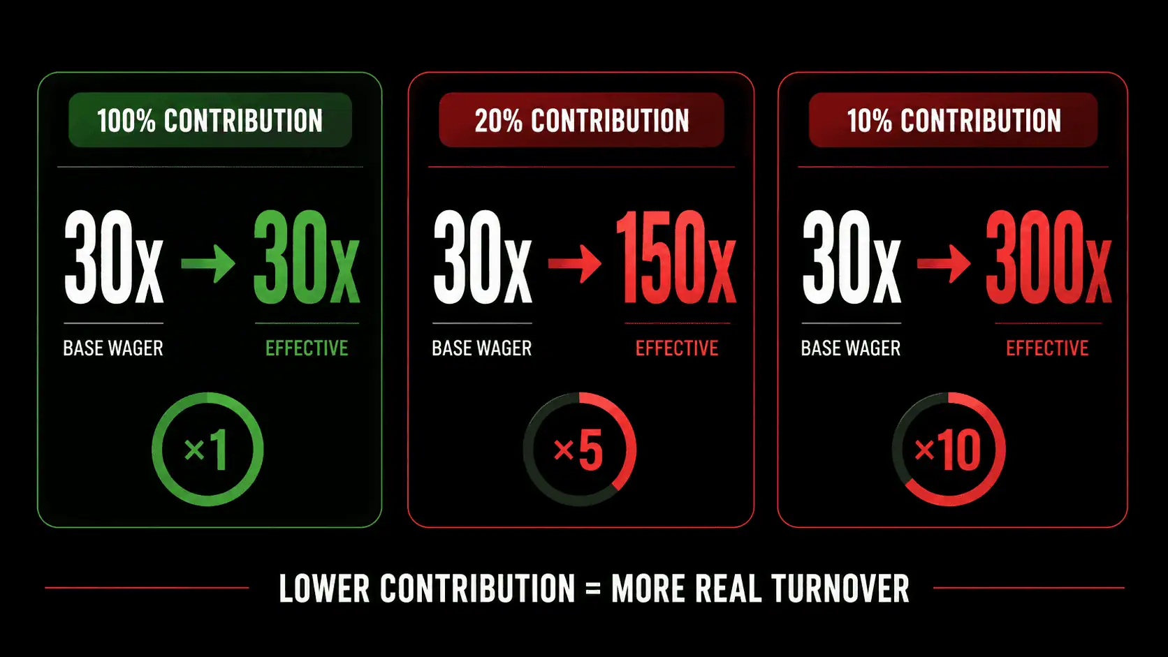 Wagering contribution comparison showing how a 30x bonus can require 30x, 150x or 300x effective turnover