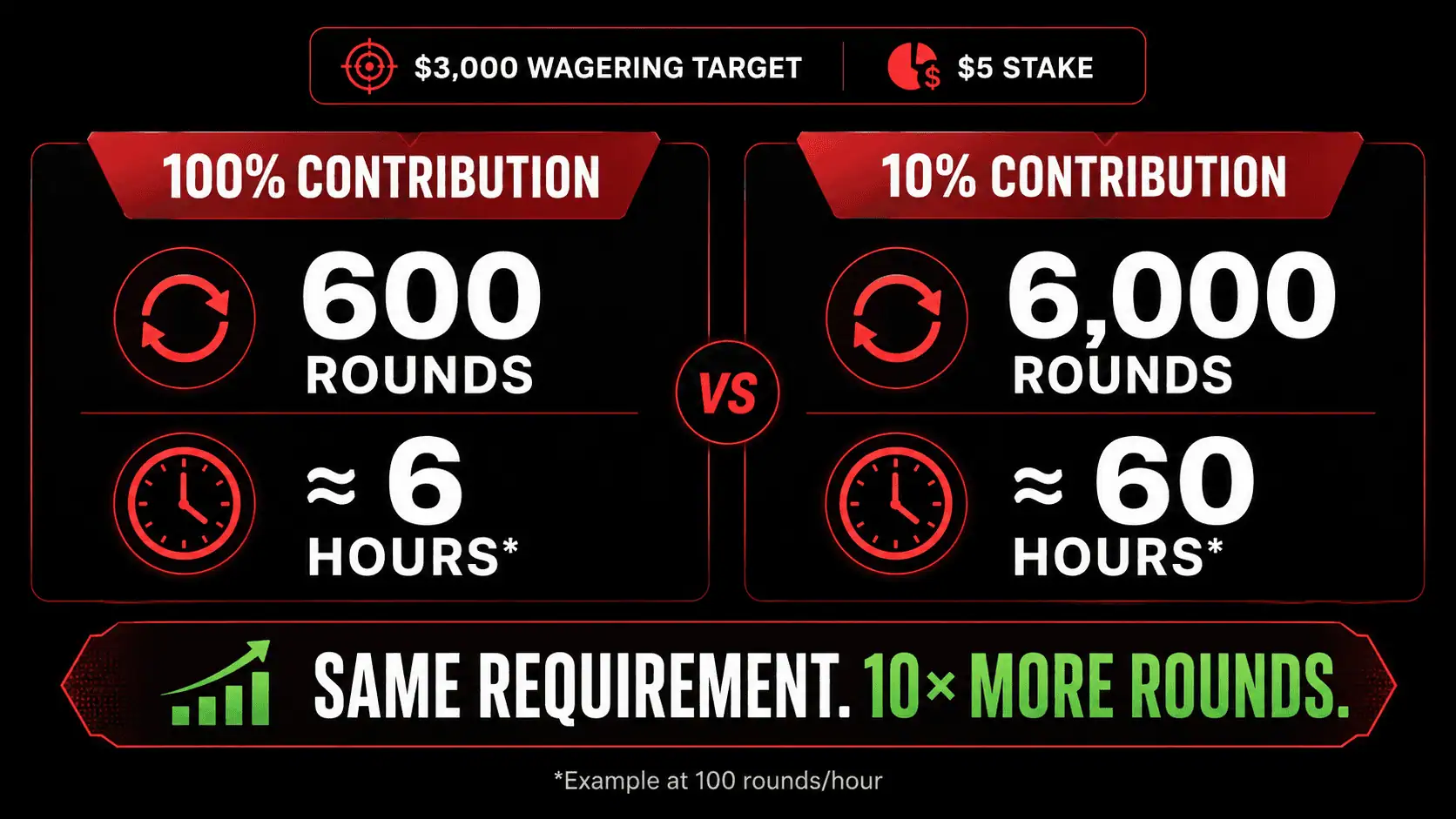 Comparison showing 600 rounds at 100 percent contribution versus 6000 rounds at 10 percent contribution