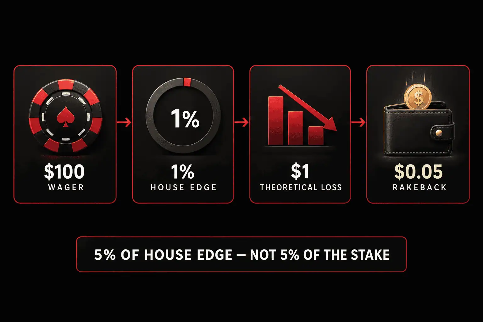 Exemplo mostrando que 5% de rakeback em uma aposta de $100 com vantagem da casa de 1% equivale a $0.05