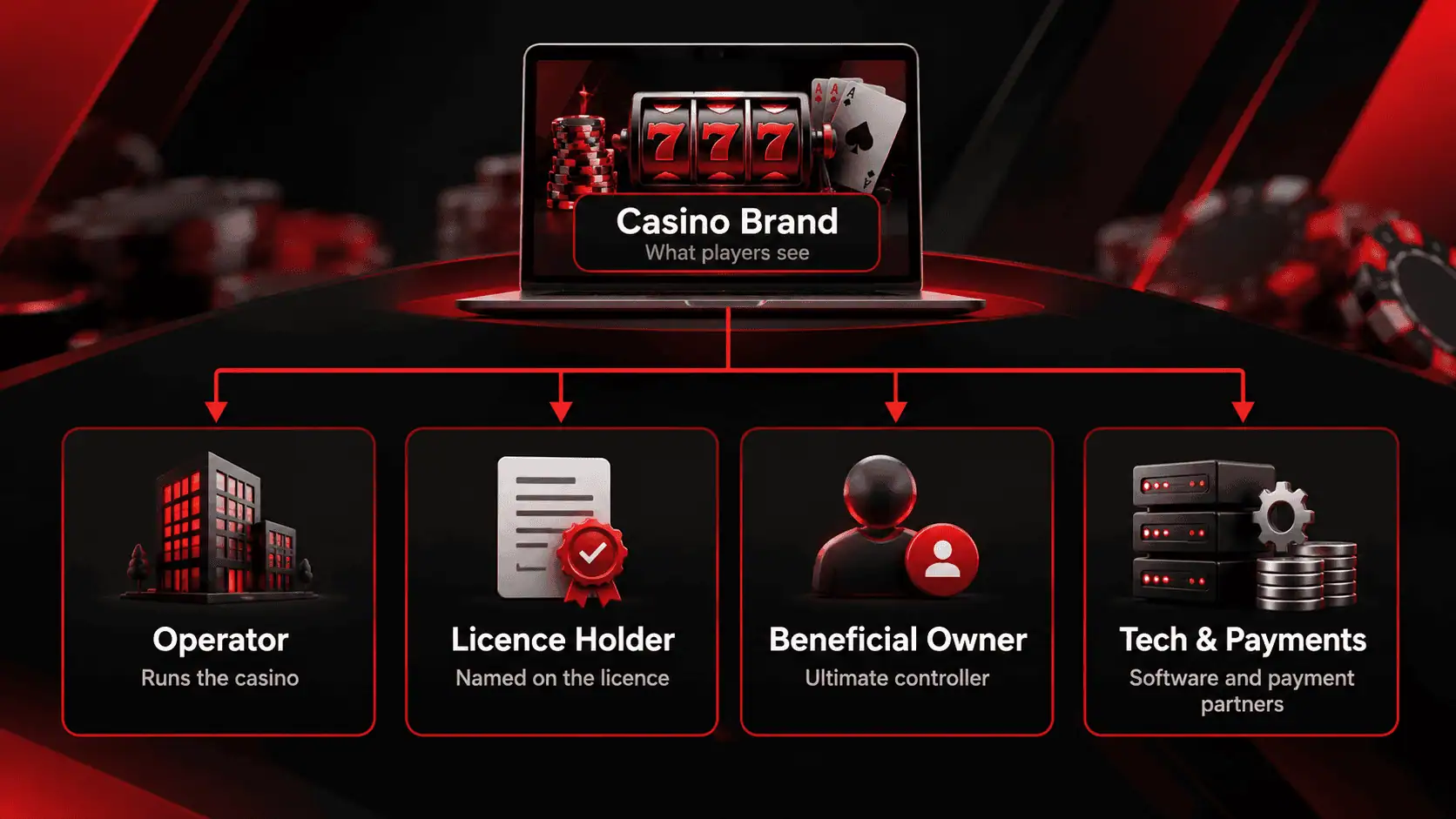 Diagram showing a casino brand, operator, licence holder, beneficial owner and payment partners