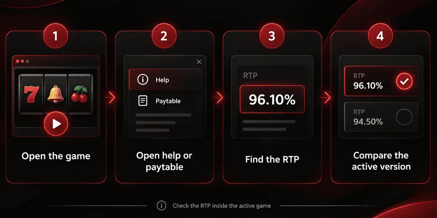 Four-step visual guide showing how to check the active RTP version of an online slot