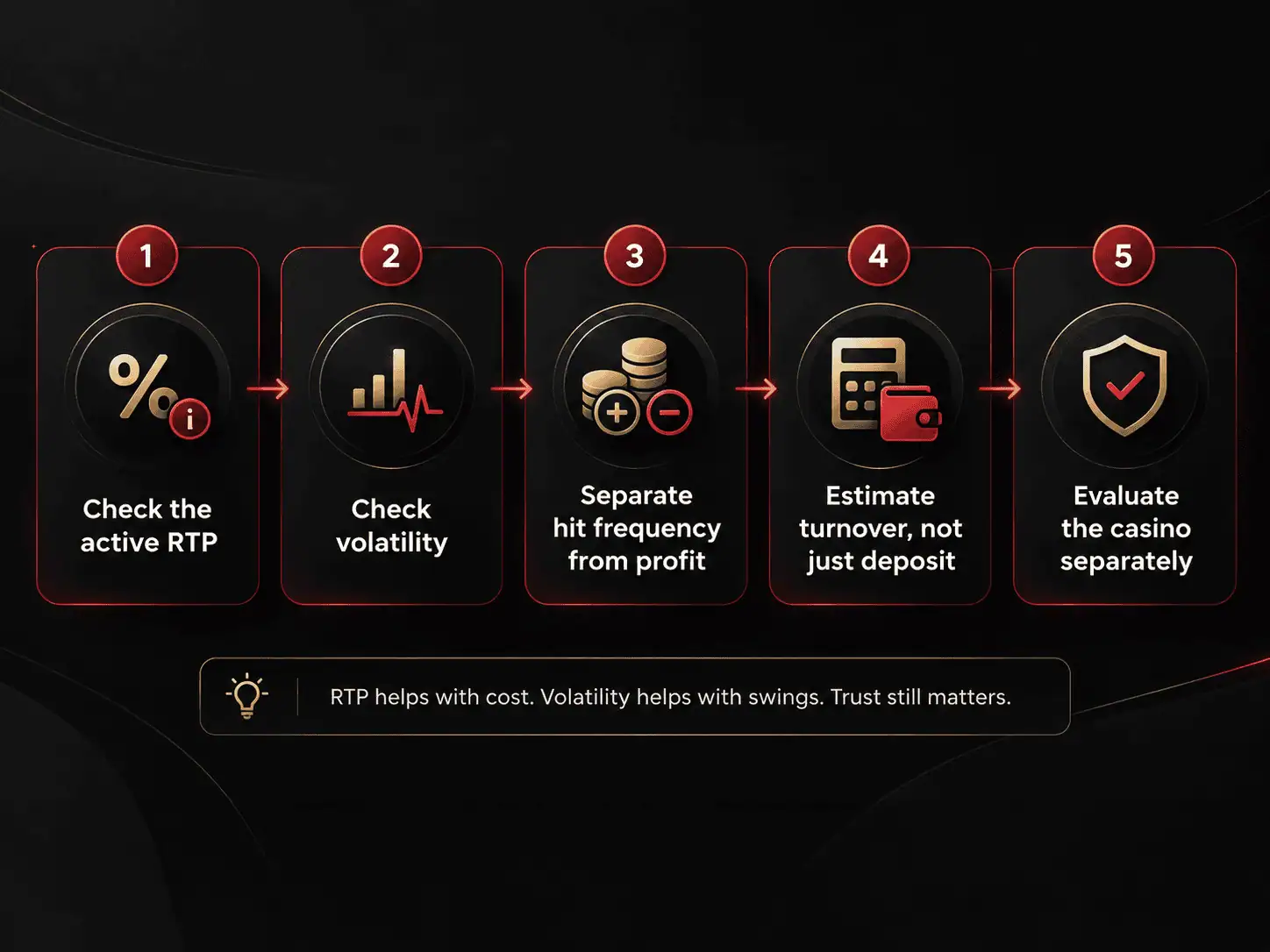 Five-step checklist for comparing slots by active RTP, volatility, hit frequency, total turnover and casino reliability.